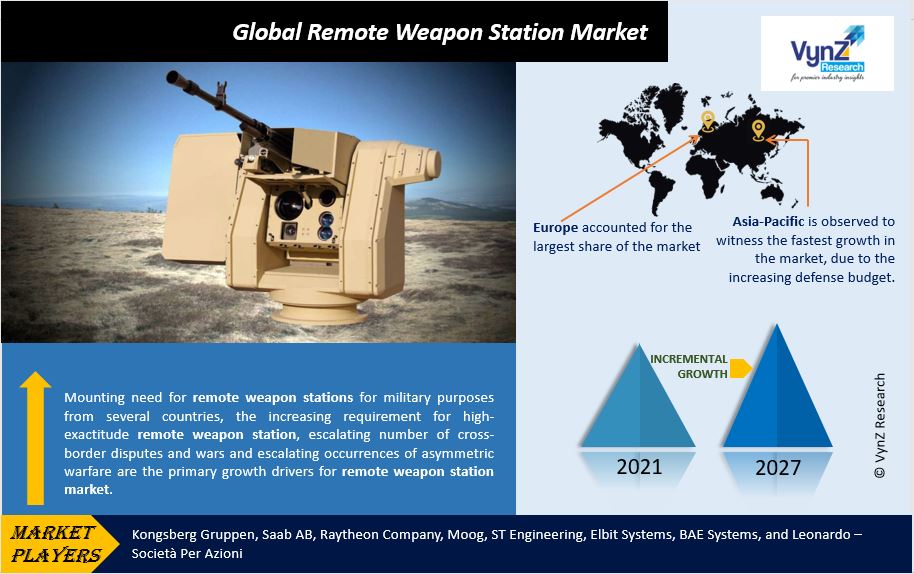 Remote Weapon Station Market Highlights