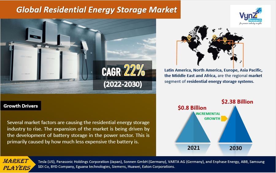 Residential Energy Storage Market Highlights