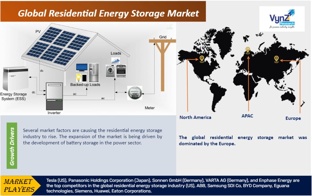 Residential Energy Storage Market