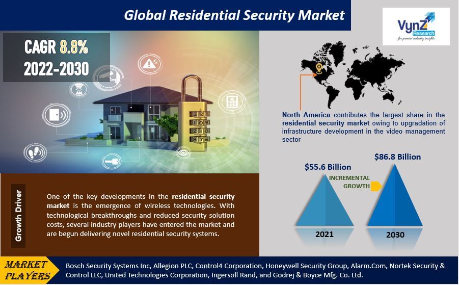 Residential Security Market Highlights