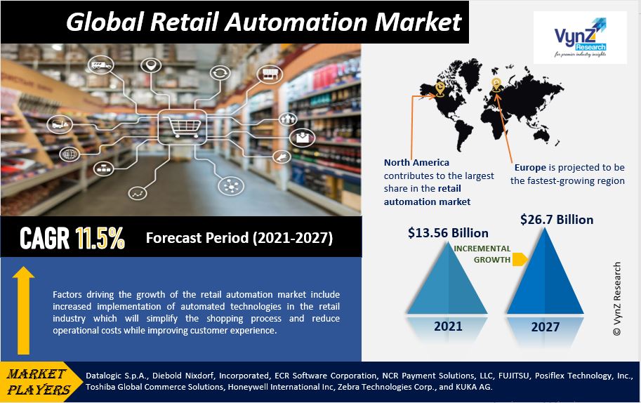 Retail Automation Market Highlights