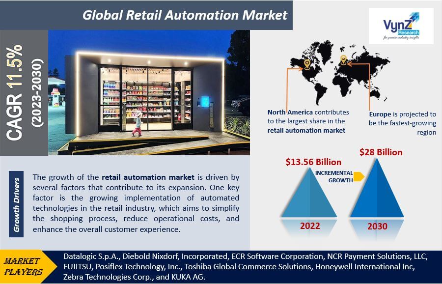 Retail Automation Market Highlights