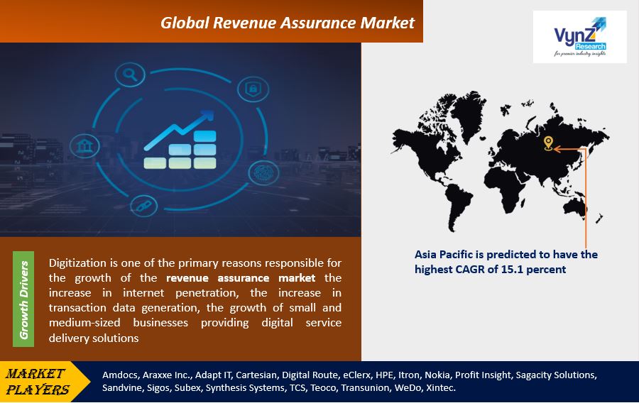 Revenue Assurance Market Highlights