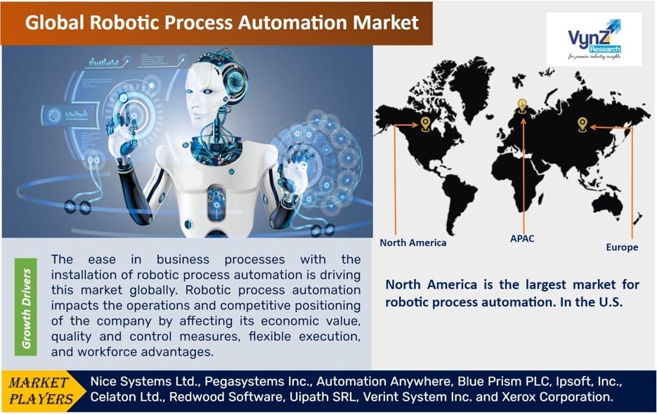 Robotic Process Automation Market