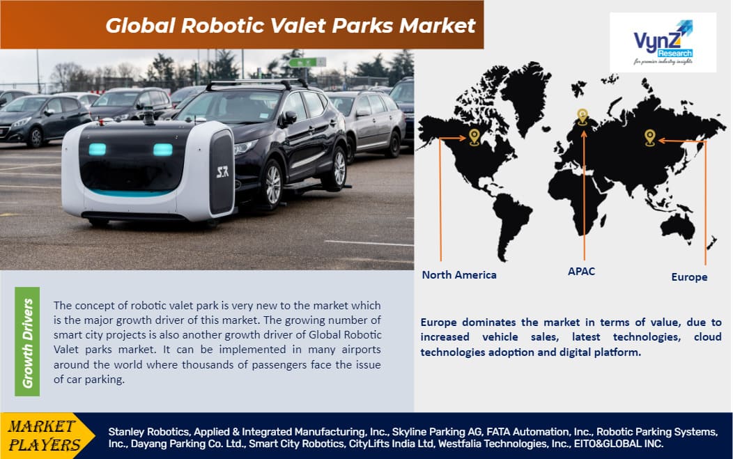 Robotic Valet Parks Market