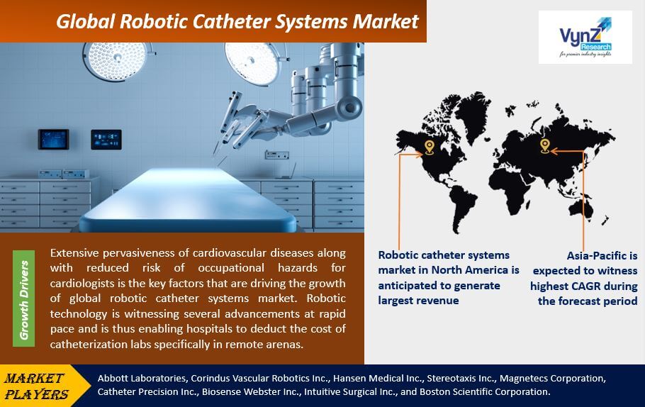 Robotic Catheter Systems Market Highlights