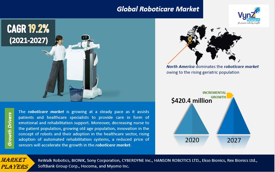Roboticare Market Highlights