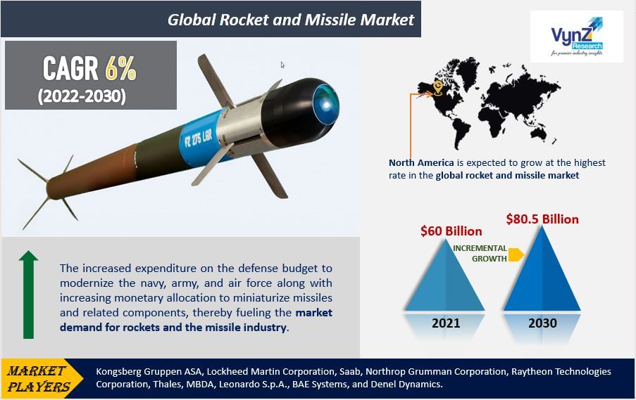 Rocket and Missile Market Highlights