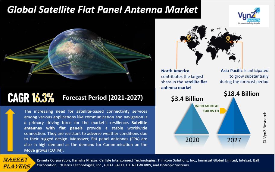 Satellite Flat Panel Antenna Market Highlights