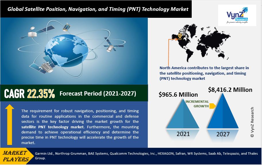 Satellite Position, Navigation, and Timing (PNT) Technology Market Highlights