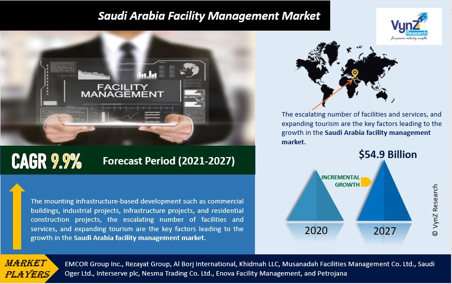 Saudi Arabia Facility Management Market Highlights