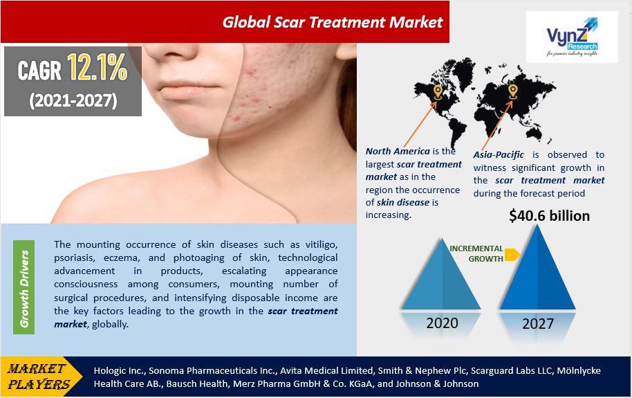 Scar Treatment Market Highlights
