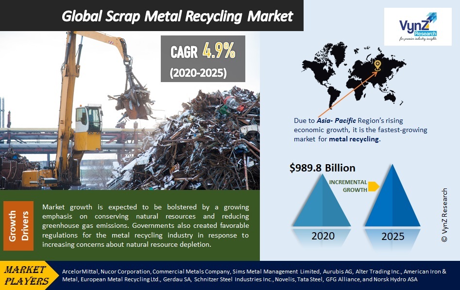 Scrap Metal Recycling Market Highlights
