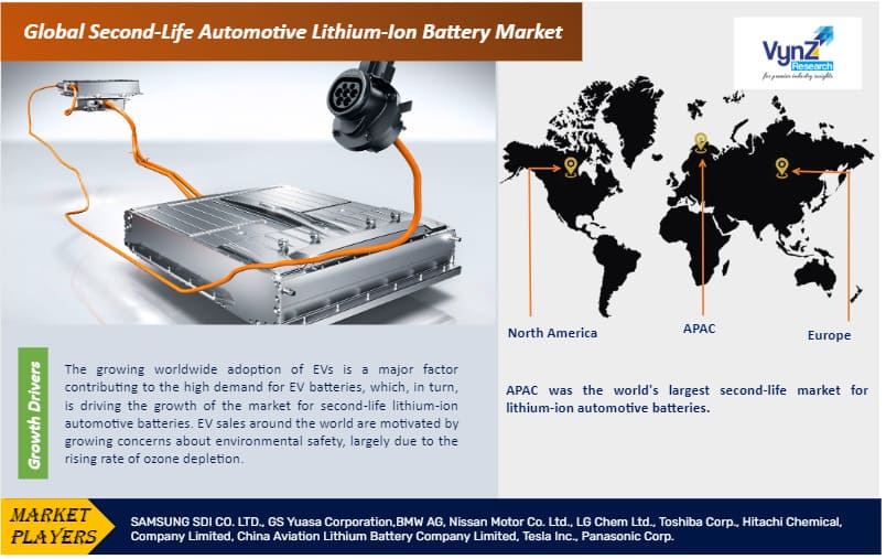 Second-Life Automotive Lithium-Ion Battery Market