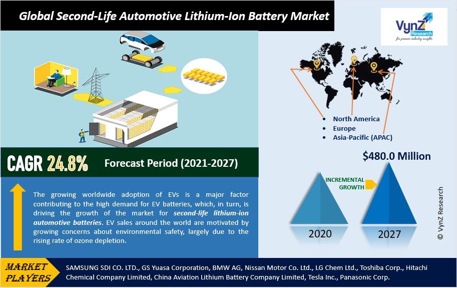 Second-Life Automotive Lithium-Ion Battery Market Highlights