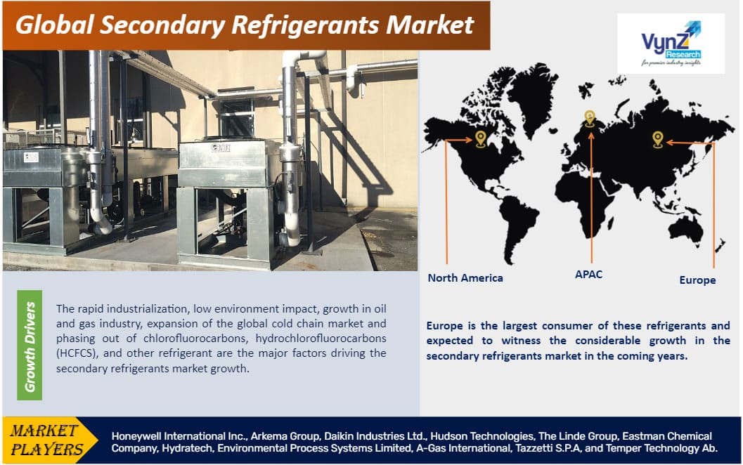 Secondary Refrigerants Market