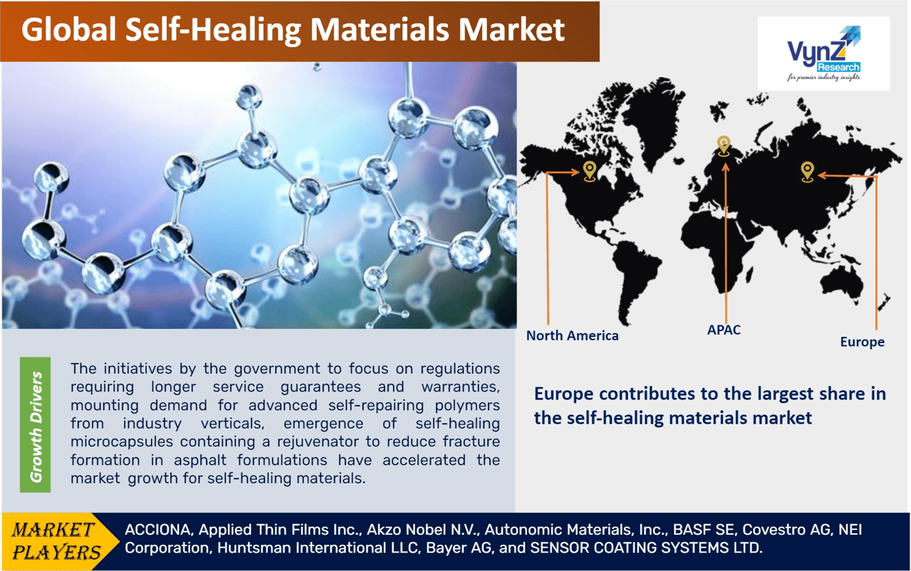 Self-Healing Materials Market