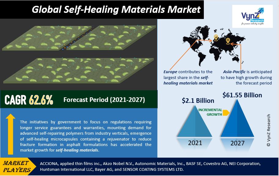 Self-Healing Materials Market Highlights