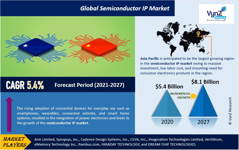 Semiconductor IP Market Highlights