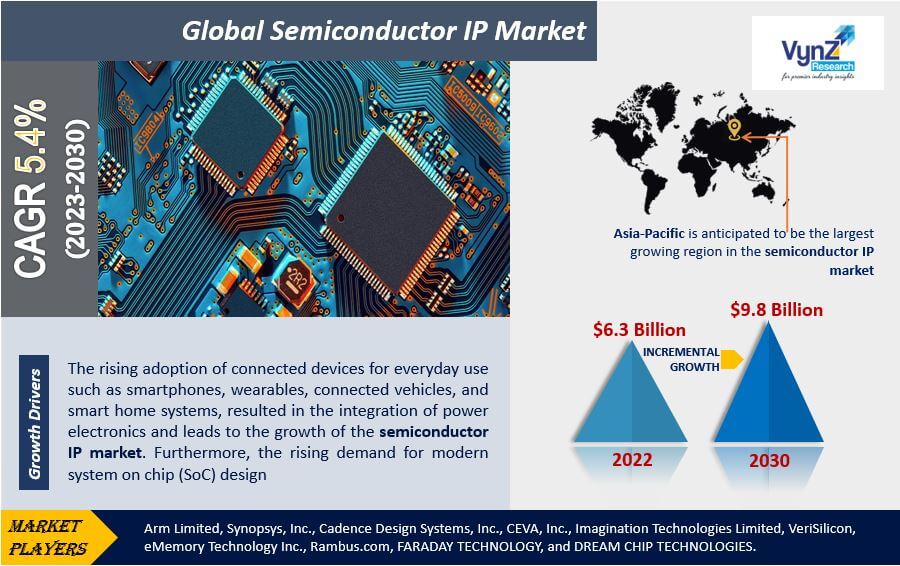 Semiconductor IP Market Highlights