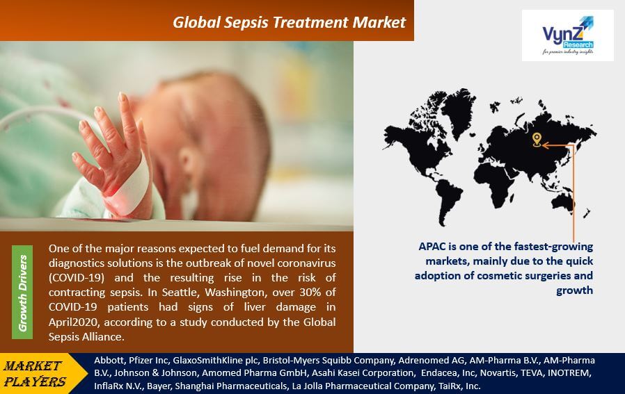 Sepsis Treatment Market Highlights