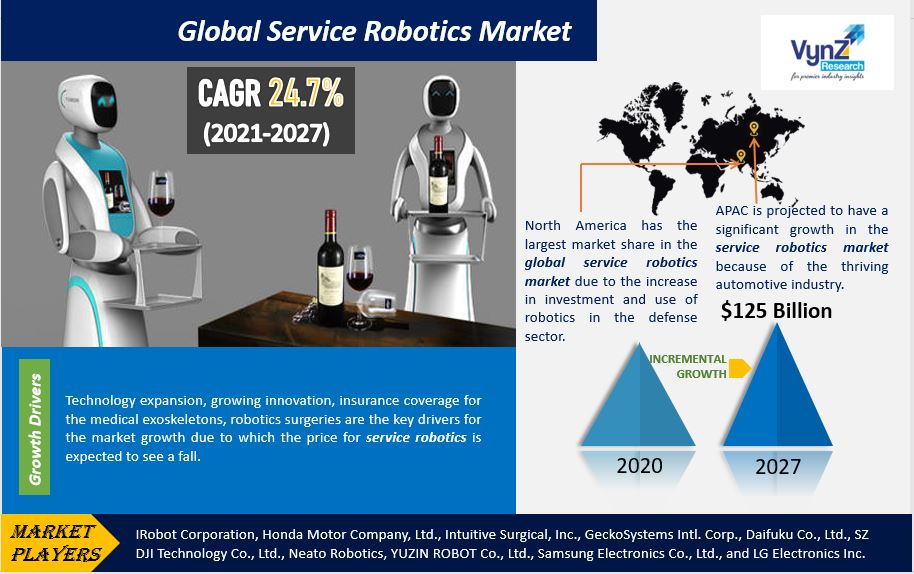 Service Robotics Market Highlights