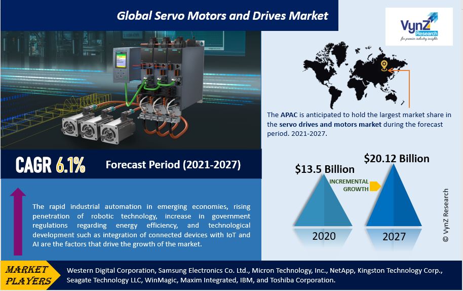 Servo Motors and Drives Market Highlights