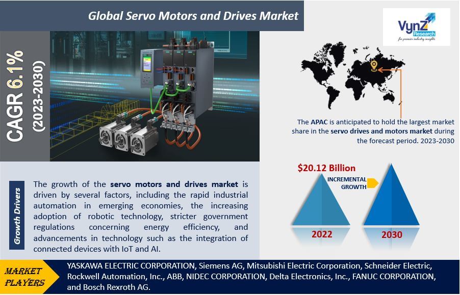 Servo Motors and Drives Market Highlights