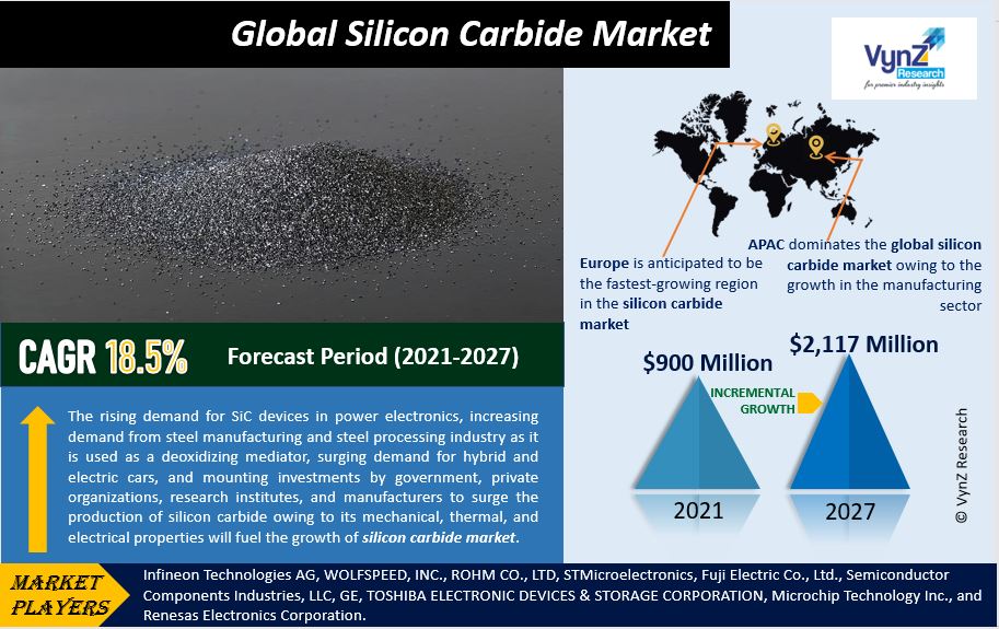 Silicon Carbide Market Highlights