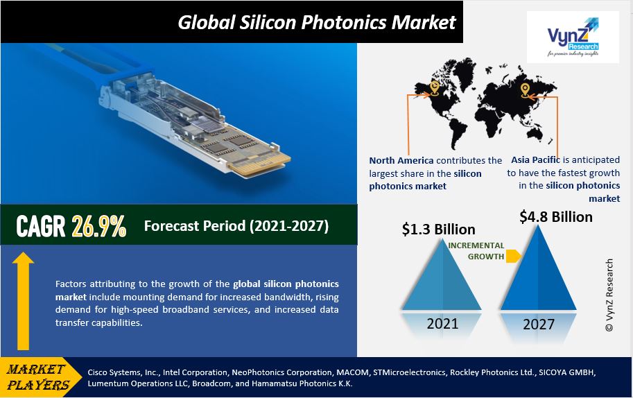 Silicon Photonics Market Highlights