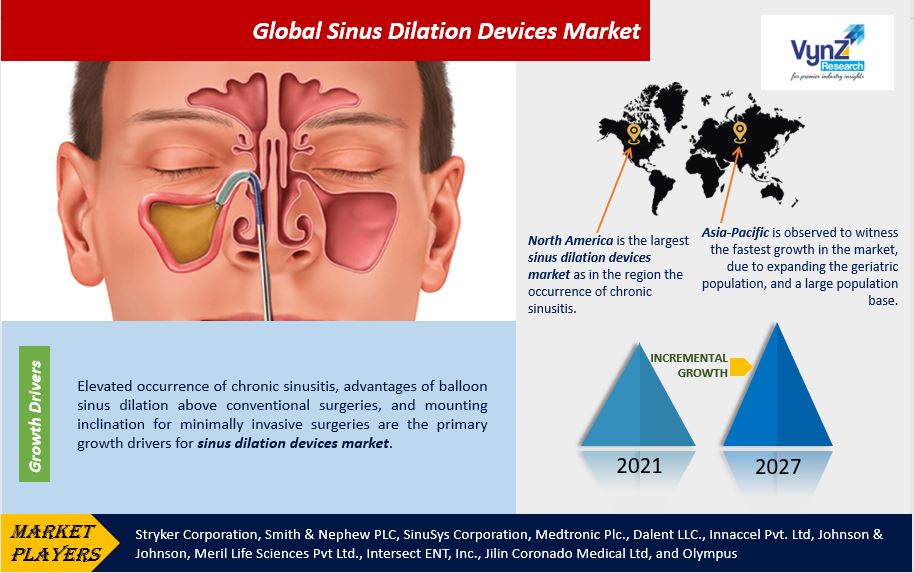 Sinus Dilation Devices Market Highlights