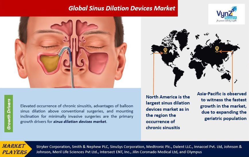 Sinus Dilation Devices Market Highlights