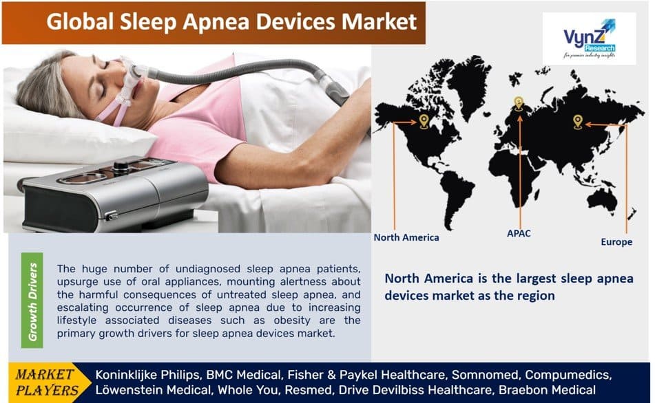 Sleep Apnea Devices Market