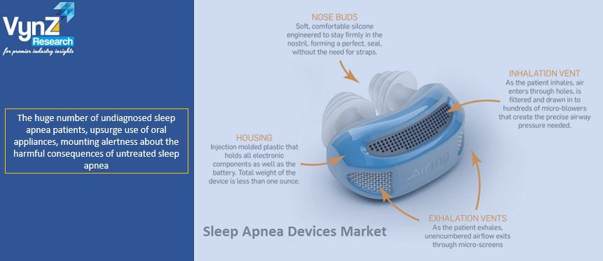 Sleep Apnea Devices Market Highlights