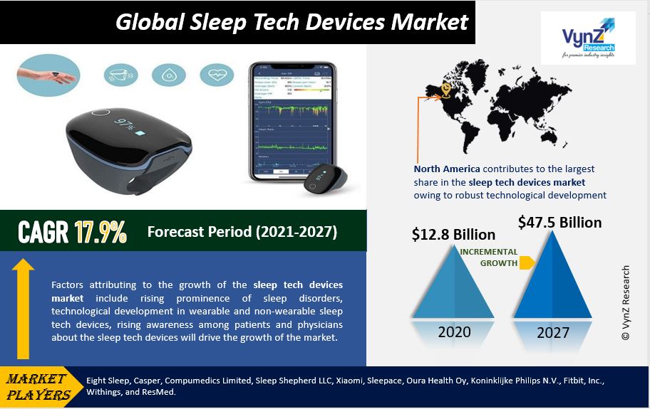 Sleep Tech Devices Market Highlights