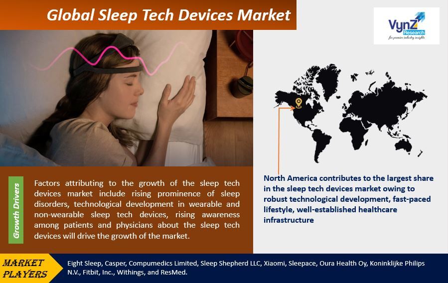 Sleep Tech Devices Market Highlights