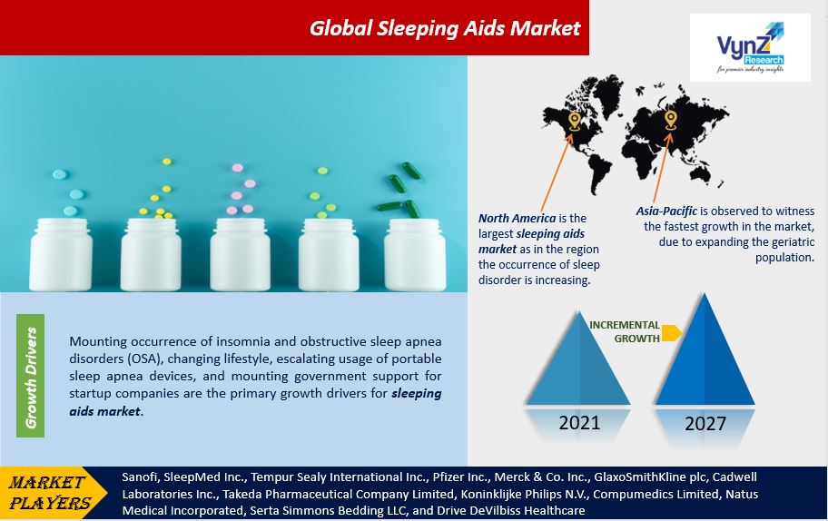 Sleeping Aids Market Highlights