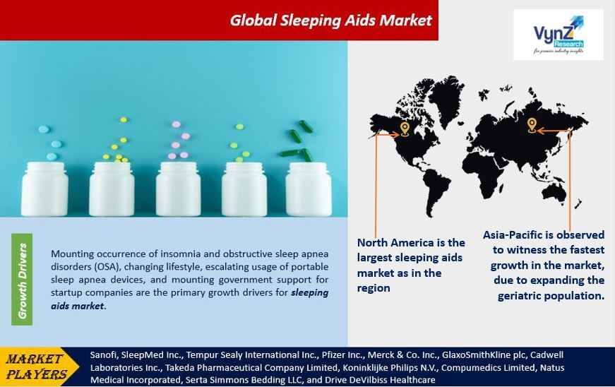 Sleeping Aids Market Highlights