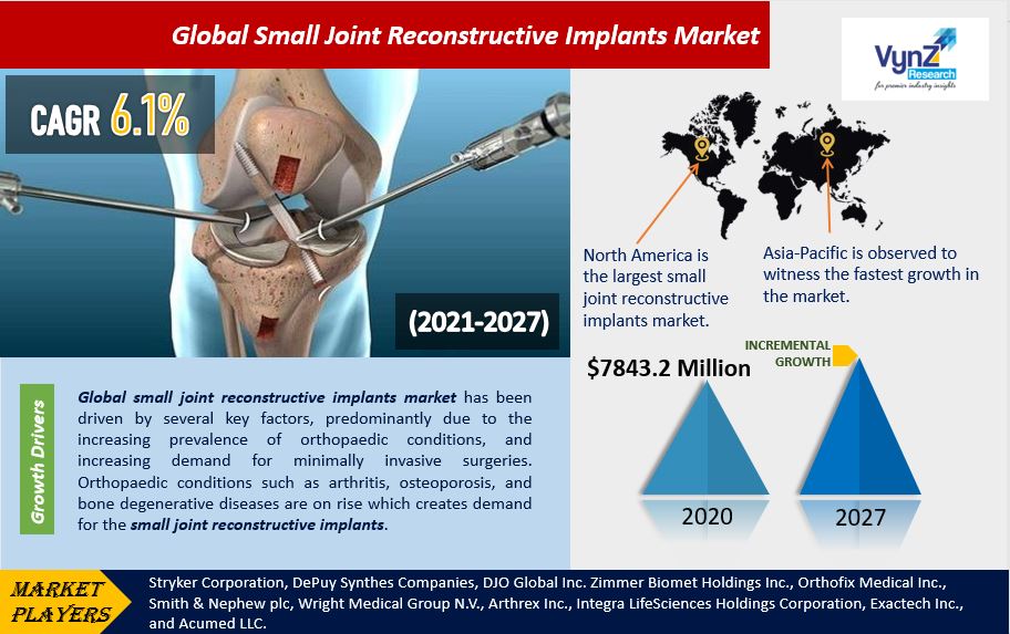 Small Joint Reconstructive Implants Market Highlights