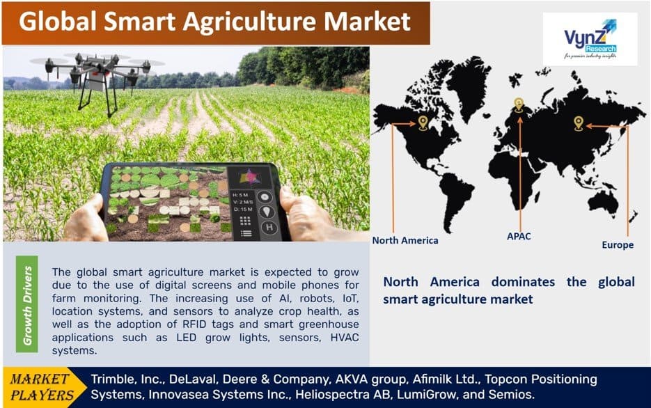 Smart Agriculture Market