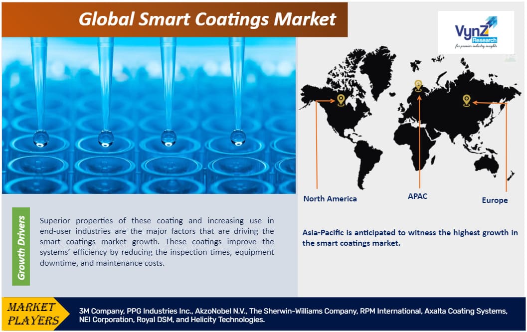 Smart Coatings Market