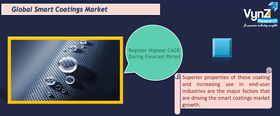 Smart Coatings Market Highlights