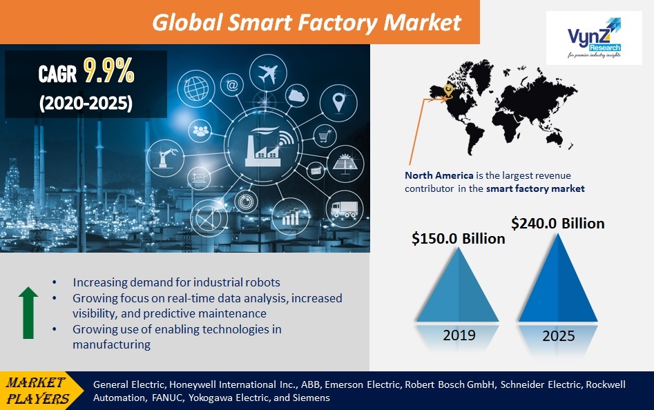 Smart Factory Market Highlights Smart Factory Market Highlights