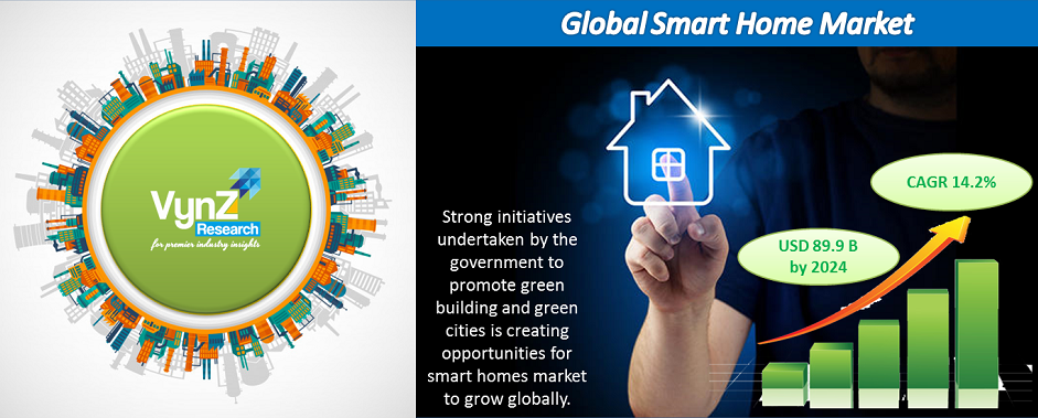 Smart Home Market Highlights