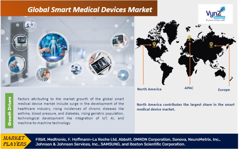 Smart Medical Devices Market