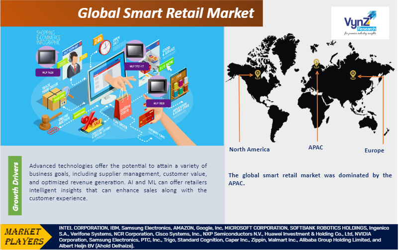 Smart Retail Market