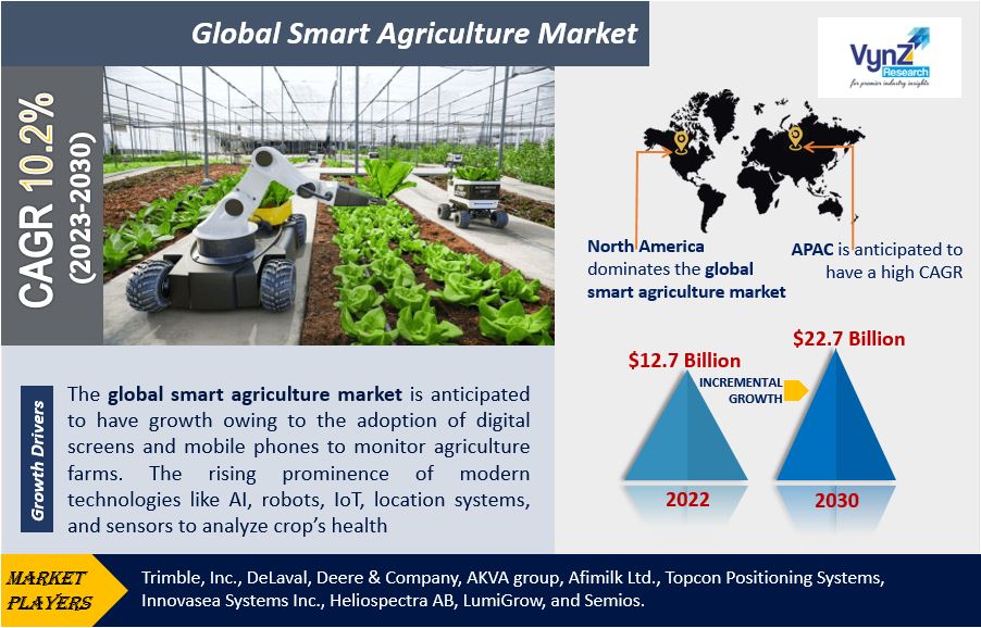 Smart Agriculture Market Highlights