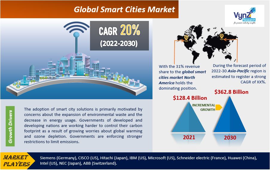 Smart Cities Market Highlights