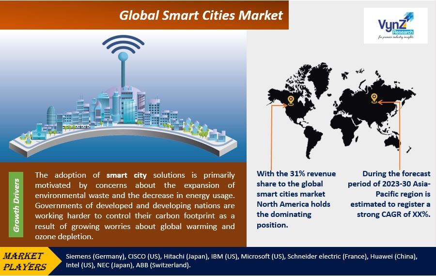 Smart Cities Market Highlights