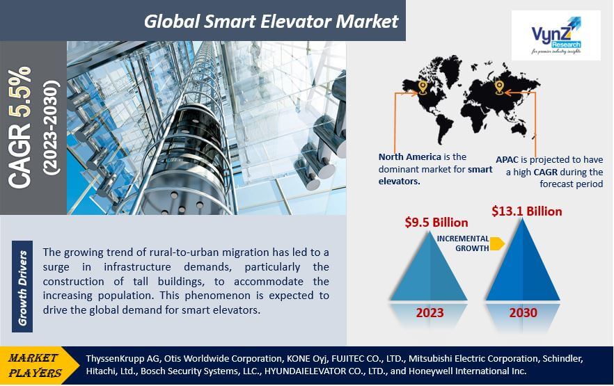 Smart Elevator Market Highlights